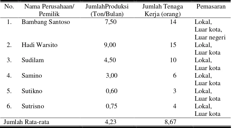 Tabel 2. Jumlah Produksi, Tenaga Kerja dan Pemasaran Keripik Belut di Kecamatan Baki Kabupaten Sukoharjo Tahun 2008 