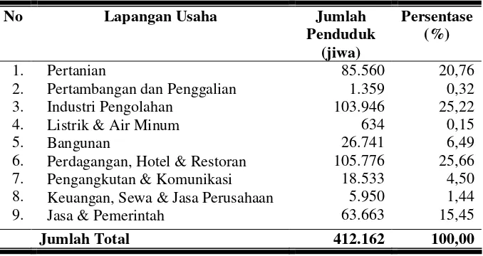 Tabel 8. Komposisi Penduduk Menurut Lapangan Usaha di Kabupaten  