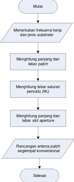 Gambar 3.3  Diagram Alir Rancangan Antena Mikrostrip Patch Segiempat Pencatuan Aperture Coupled 