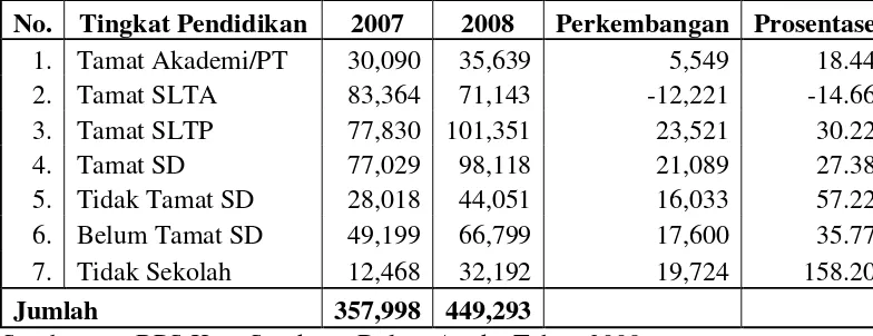 Tabel 4.5 Banyaknya Penduduk Umur 5 Tahun Ke atas Menurut 