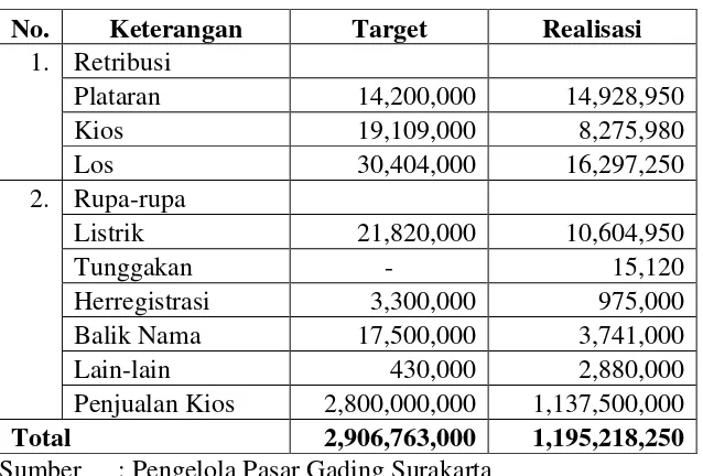 Tabel 4.8 Target dan Realisasi Pendapatan Pasar Gading Kota Surakarta Tahun 2009 