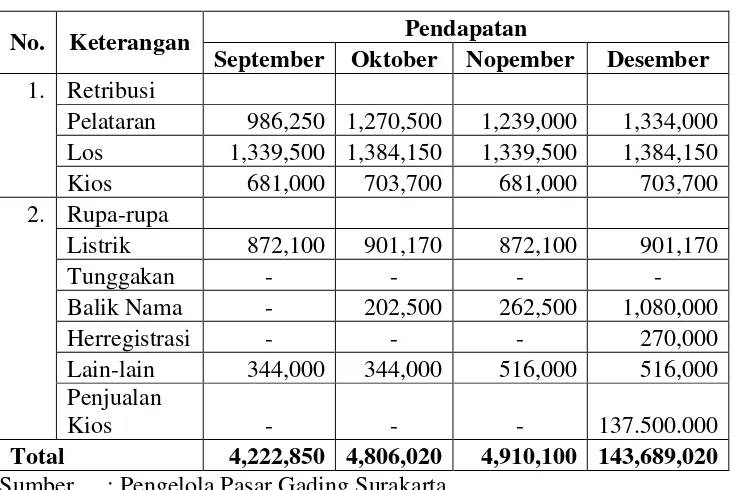 Tabel 4.9 Realisasi Pendapatan Pasar Gading Surakarta Bulan September - Desember Tahun 2009 