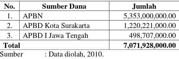 Tabel 4.10  Total Investasi Revitalisasi Pasar Gading Surakarta 