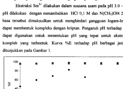 Gambar l.Kurva pengaruh pH terhadap %E Sm-kriptat[2.2.2B] dengan pasangan 