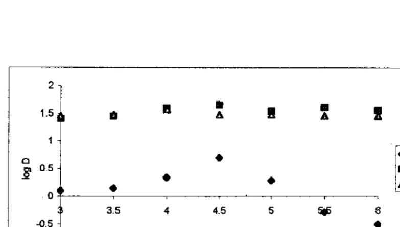Gambar 2 Kurva pengaruh pH terhadap log D Sm-kriptat[2.2.2B] dengan pasangan anion yang berbeda