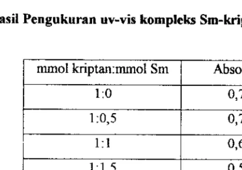 Tabel 1 Basil Pengukuran uv-vis kompleks Sm-kriptat[2.2.2B) pada 1.. 283,4 nm. 