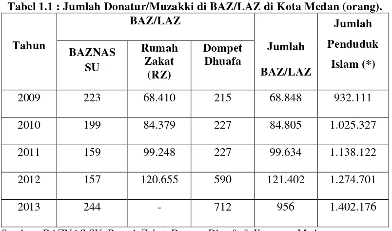 Tabel 1.1 : Jumlah Donatur/Muzakki di BAZ/LAZ di Kota Medan (orang). 