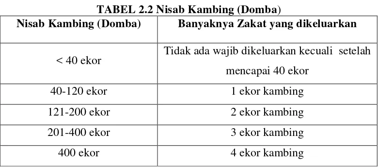 TABEL 2.2 Nisab Kambing (Domba) 