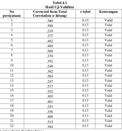 Tabel 4.1 Hasil Uji Validitas 