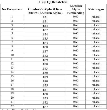 Tabel 4.2 Hasil Uji Reliabelitas 