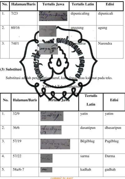 Tabel 4.4 Tabel Substitusi 