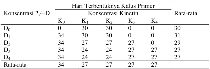 Tabel 4.1.1 Rata-rata saat pembentukan kalus primer dari eksplan bagian 
