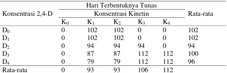 Tabel 4.2.1 Rata-rata saat pembentukan tunas dari kultur kalus pisang barangan pada eksplan bagian basal 