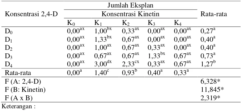 Tabel 4.3.1 Rata-rata jumlah tunas yang terbentuk dari kultur kalus pisang barangan pada eksplan bagian basal 