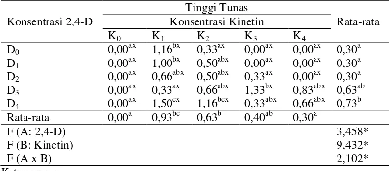 Tabel 4.4.1 Rata-rata tinggi tunas yang terbentuk dari kultur kalus pisang barangan pada eksplan bagian basal 