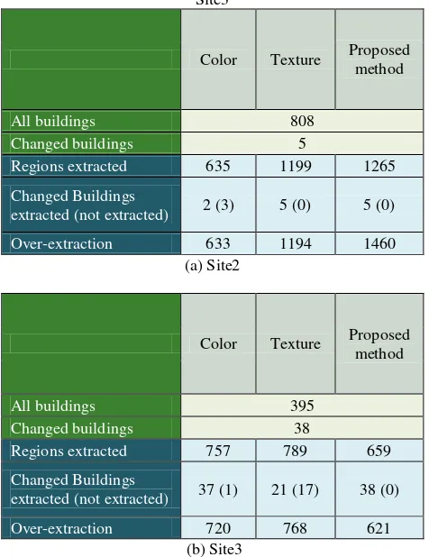 Table 7. Extraction results of changed buildings in Site2 and 
