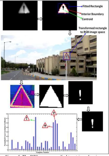 Figure 5. The DRL process applied to a triangular signs 