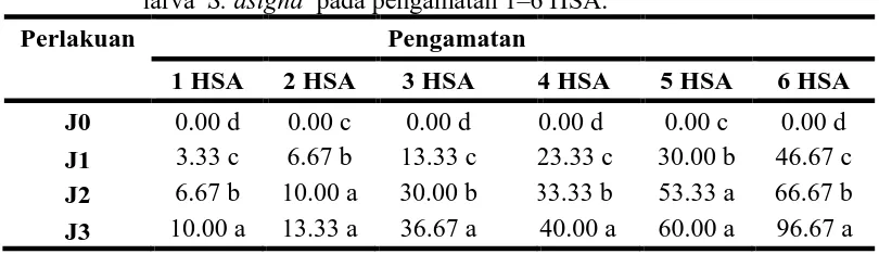 Tabel  1.  Beda uji rataan pengaruh jamur entomopatogen terhadap mortalitas (%) larva  S