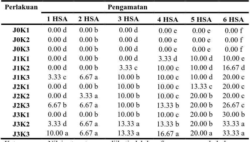 Tabel  3.  Beda uji rataan interaksi aplikasi jamur entomopatogen dan kerapatan konidia terhadap mortalitas (%) S