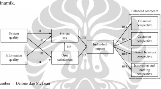 Gambar 4. 5  Diagram Analisis Delone dan McLean 