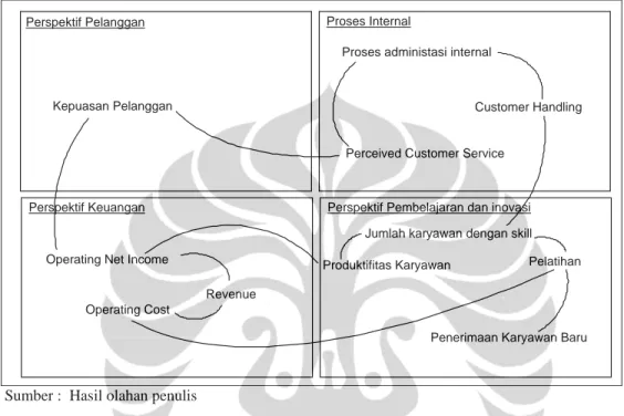 Gambar 4. 8  Strategy Map PT Jotun Indonesia Sebelum Penerapan ERP 