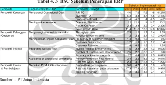 Tabel 4. 3  BSC Sebelum Penerapan ERP 
