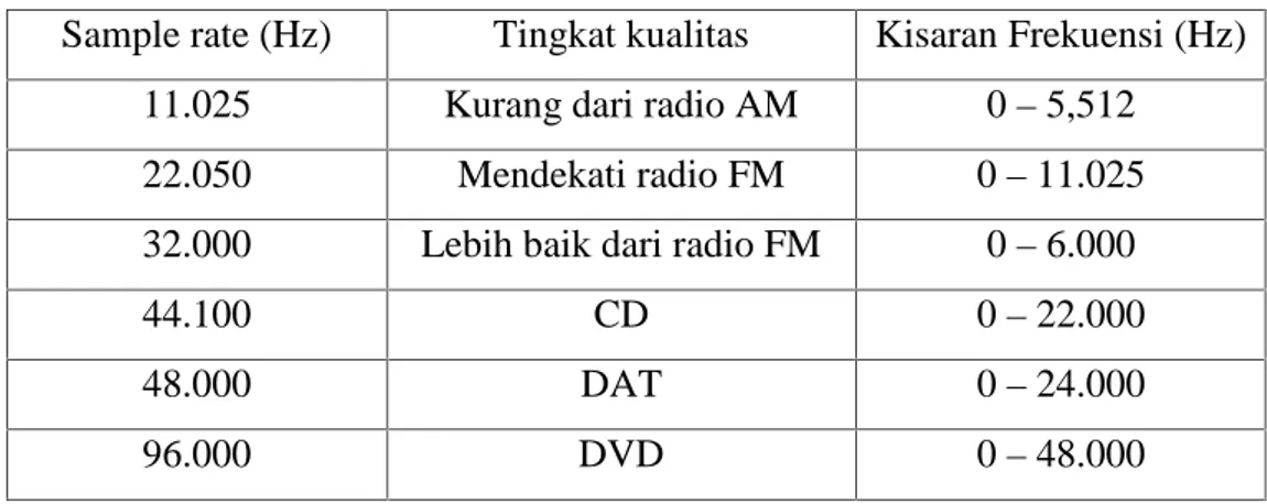 Tabel 2.1 Perbandingan tingkat kualitas suara berdasarkan sample ratenya Sample rate (Hz) Tingkat kualitas Kisaran Frekuensi (Hz)