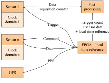 Figure 1: Workﬂow of the hardware operating system.