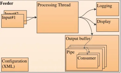 Figure 4: Feeder structure
