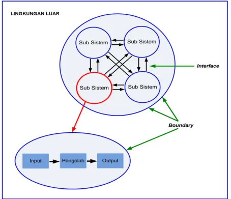 Gambar 2.3 Karakteristik Sistem 