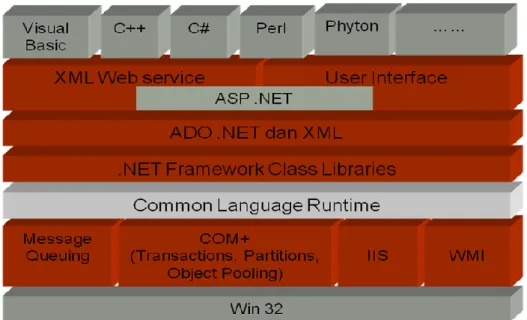 Gambar 2.8 Framework .NET 