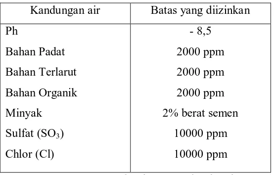 Tabel 2.4.  Batas dan izin air untuk campuran beton 