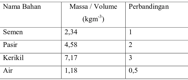 Tabel 3.1. komposisi pasta dari beton untuk satu silinder 