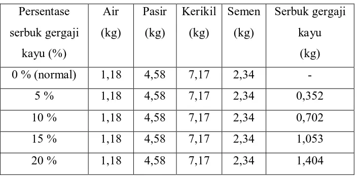 Tabel 3.2. Data perbandingan komposisi benda uji beton 