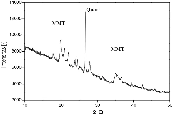 Gambar 4.1  Difraktogram bentonit alam asal Bener Meriah sebelum aktivasi  