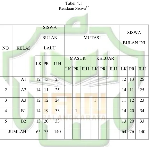Tabel 4.1  Keadaan Siswa 67