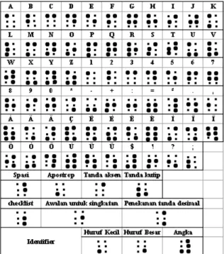 Gambar 1. Konversi huruf latin ke kode braille 