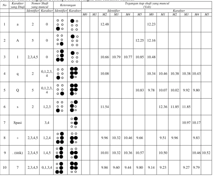 Tabel 3.  Hasil Pengujian Beberapa Huruf, Angka dan Karakter Khusus 