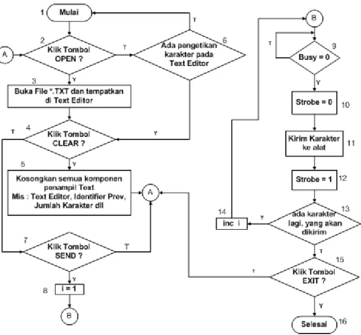 Gambar 6. Diagram alir perangkat lunak sistem