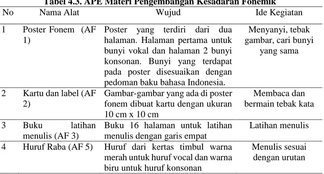 Tabel 4.3. APE Materi Pengembangan Kesadaran Fonemik 