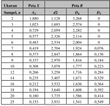 Tabel 2.6 Faktor-faktor untuk menentukan garis tengah dan                                  batas pengendali tiga sigma 