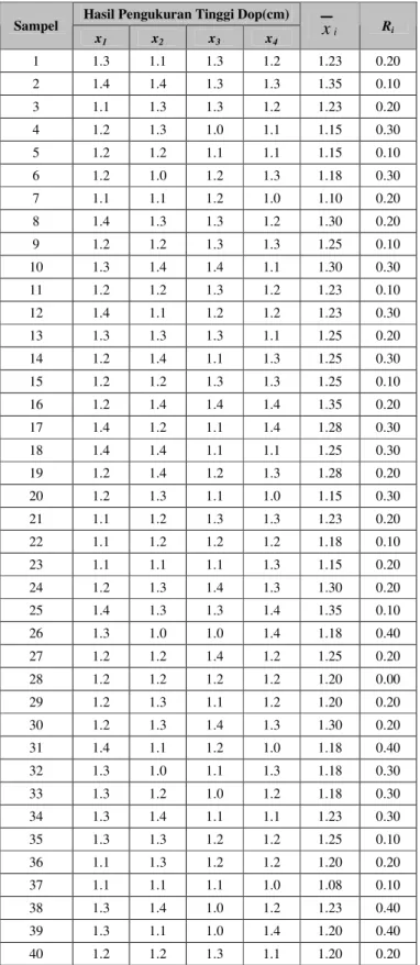 Tabel 4.6 Hasil perhitungan rata-rata dan selang tiap sampel tinggi    ujung dop shuttle cock  
