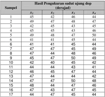 Tabel 4.7 Data Sudut ujung dop dengan alat awal    