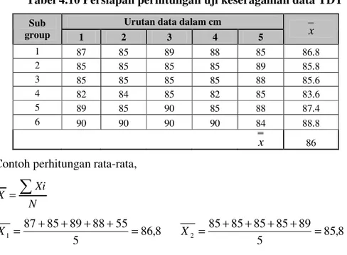 Tabel 4.10 Persiapan perhitungan uji keseragaman data TDT 