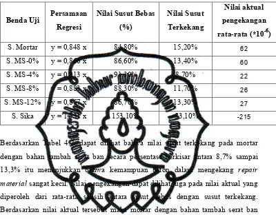 Tabel 4.2. Nilai Pengekangan Beton dan Repair Material