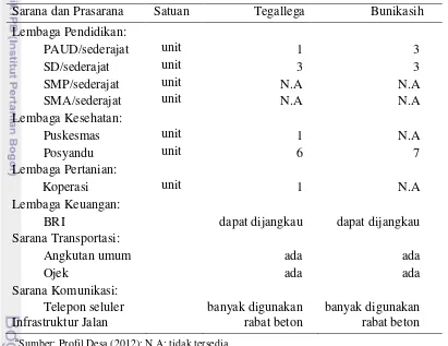 Tabel 10  Kondisi sarana dan prasarana Desa Tegallega dengan Desa Bunikasiha 