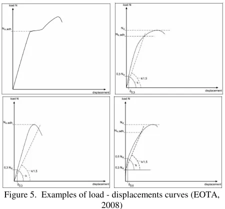 Table 4.  Nu_adh values and displacements 