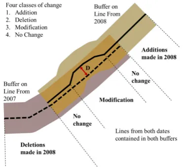 Figure 2 The determination of change in line geometry (e.g., roads) between two dates