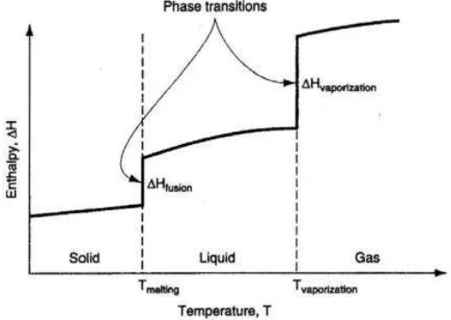 Gambar 3.1 Perubahan entalpi komponen murni sebagai fungsi temperatur 