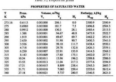 Tabel 3.2 Properti air jenuh 